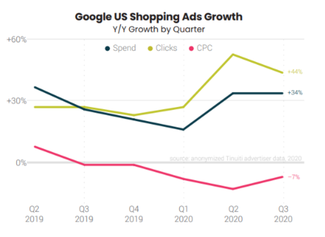 Google's Shopping Ads Growth