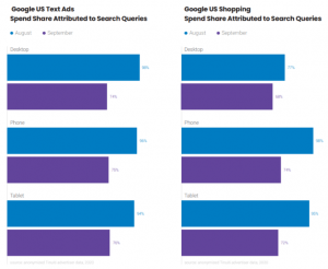 Google Ads Benchmark Report by Tinuiti | Q3 2020 | Key Highlights - Karooya