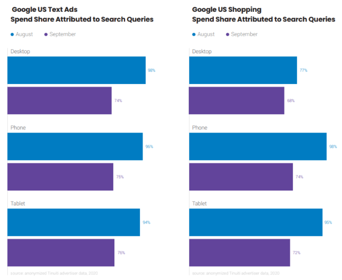 Impact of Google Ads search term changes on text ads and shopping ads