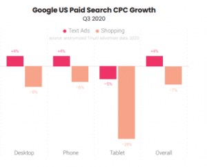 Google Ads Benchmark Report by Tinuiti | Q3 2020 | Key Highlights - Karooya