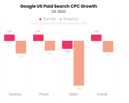 Text Ads CPC Growth