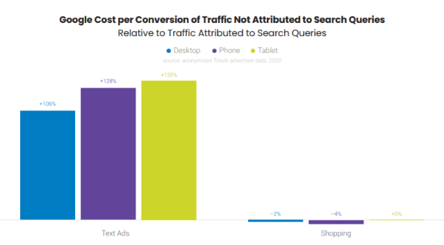 Cost per conversion of traffic not attributed to search queries