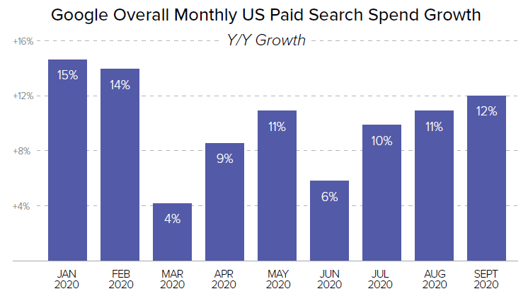 google search ad spend growth monthly q3 2020