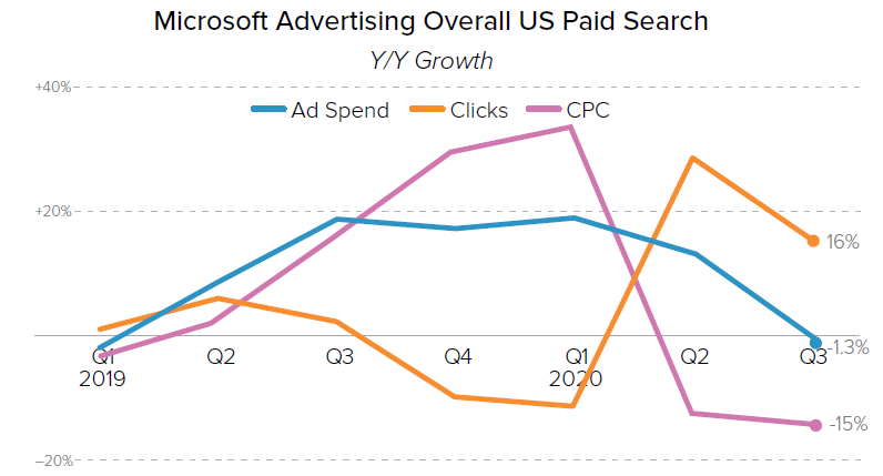 microsoft search ad spend q3 2020