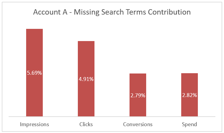 Missing Search Term in Google Ads