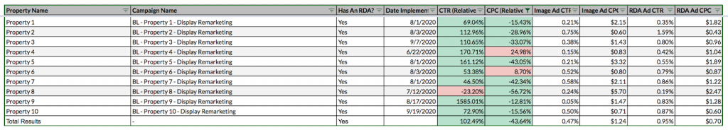 Track Experiments across Google ads account