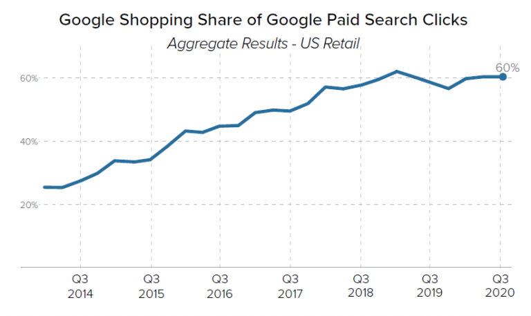 Graph by Merkle to show the Google shopping share of Google Paid search clicks