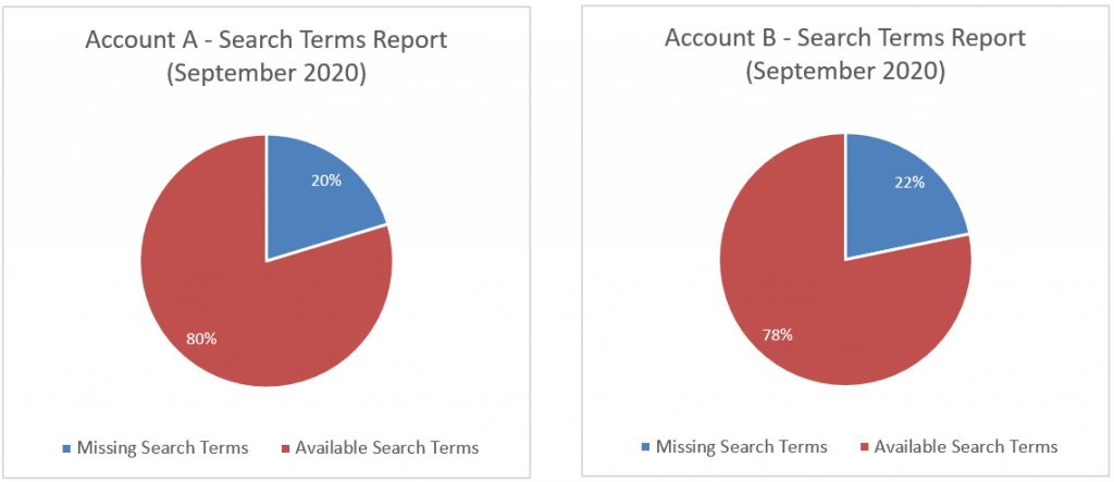 Search Term Report change & Impact