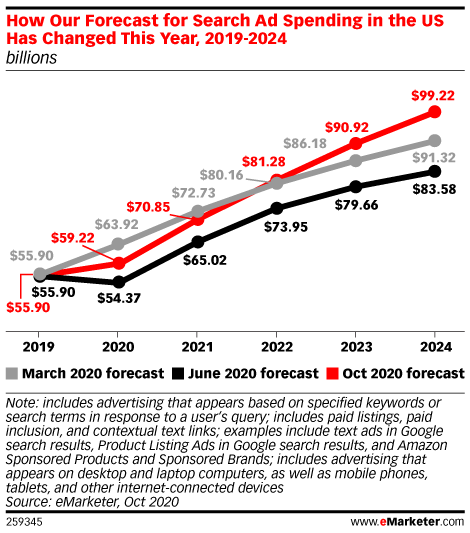 Change in search ad spending in Covid-19 pandemic