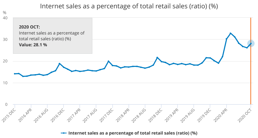 Internet sales as a percentage