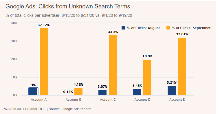 Percent for clicks from unknown search terms