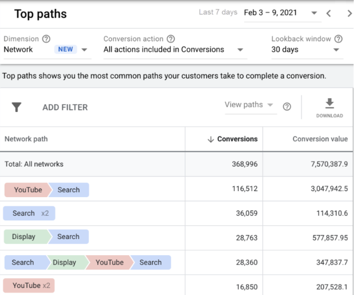 Google ads has added YouTube and Display Ads to the attribution report