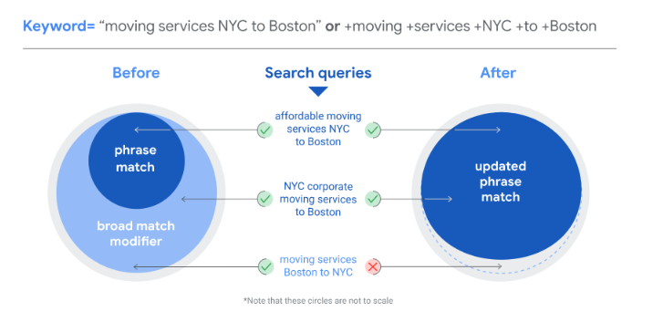 Change in Google Ads match type