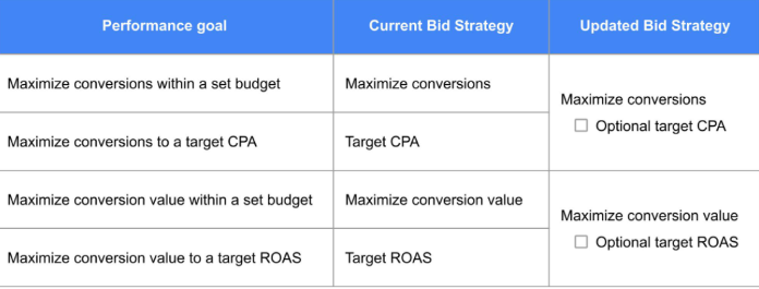 Bid strategies for search campaign in google ads