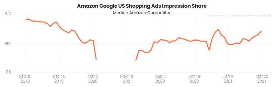 Amazon shopping ads impression share