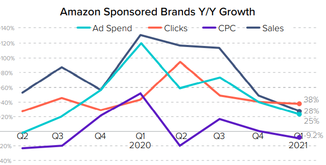 Amazon Sponsored brand growth