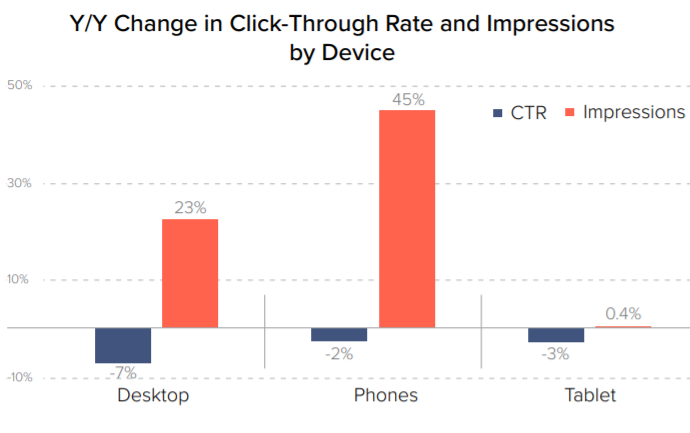 CTR and impressions by device