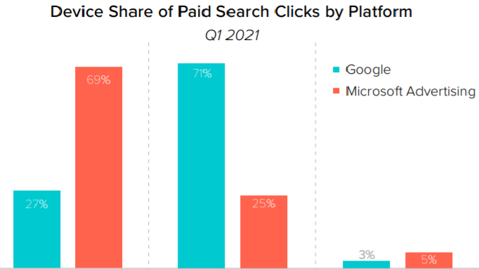 Device share of paid search clicks by platforms