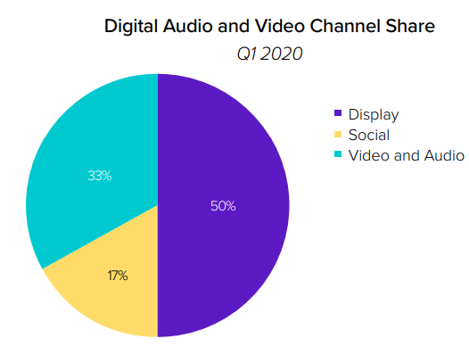 digital audio and video channel share