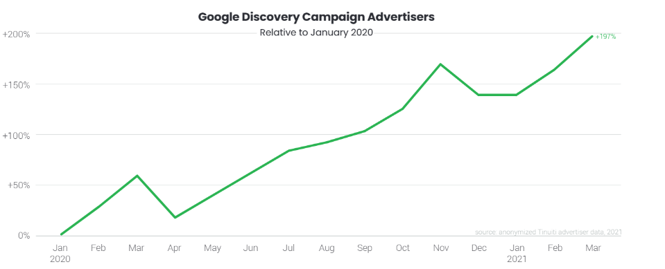 Google discovery campaign growth in Q1 2021