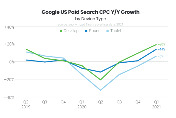 Google US paid search CPC growth in device types