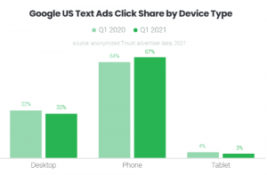 Google Ads Benchmark Report by Tinuiti | Q1 2021 | Key Highlights - Karooya
