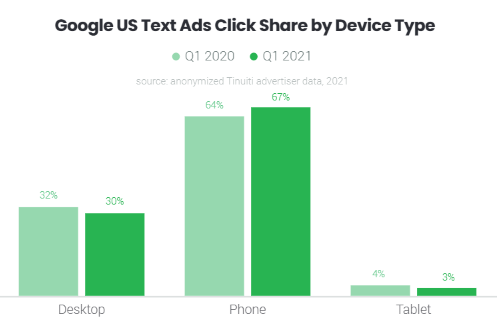 Google text ads click share by device type