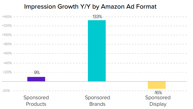 Impression growth for amazon products