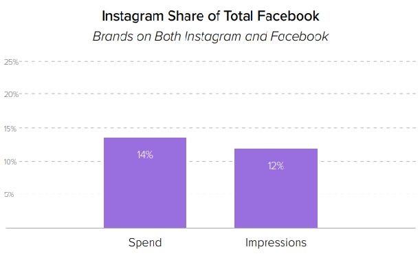 Instagram share of total Facebook