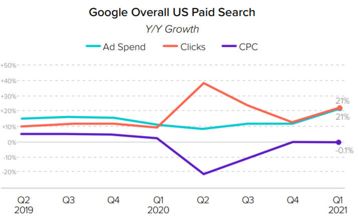 Google paid search in Q1 2021