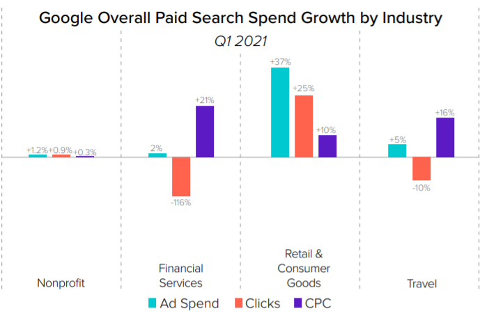 Google paid search spend growth by industry