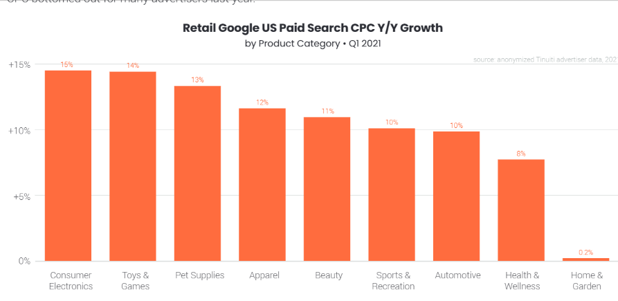 Retail Google Paid search CPC growth