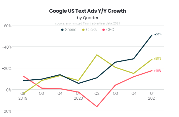 Q1 text ads cpc growth