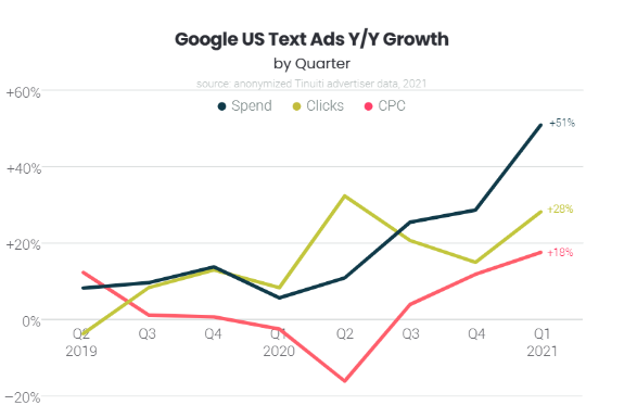 Q1 text ads cpc growth 