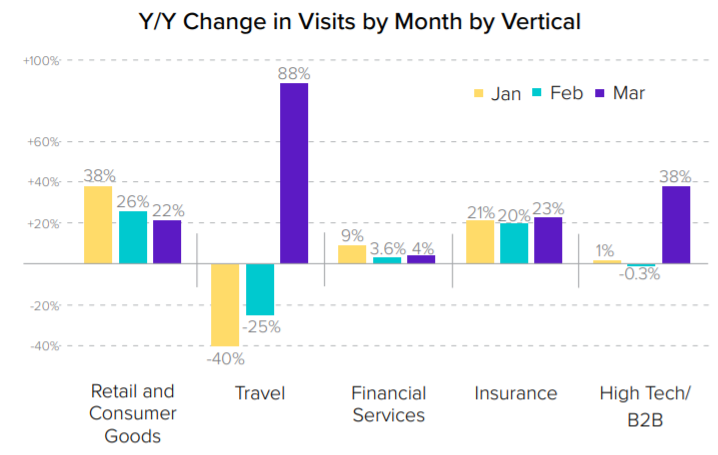 Year over year growth in travel and other industries