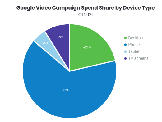 Video campaign spend share by device type