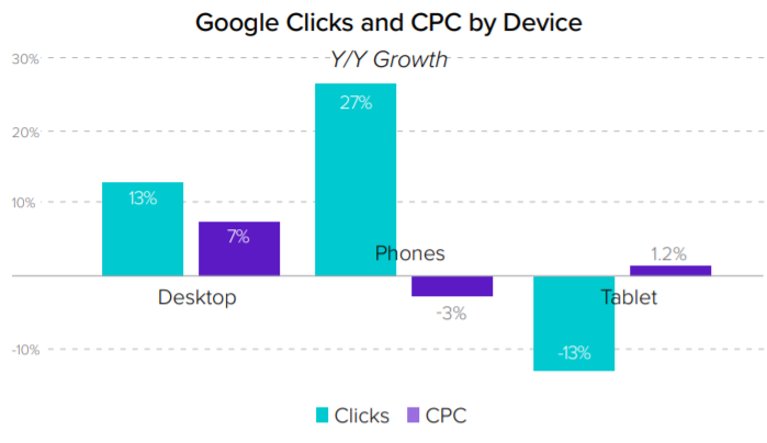 Clicks and cpc by device