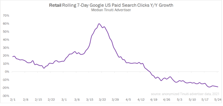 Google US paid search clicks graph from Tinuiti