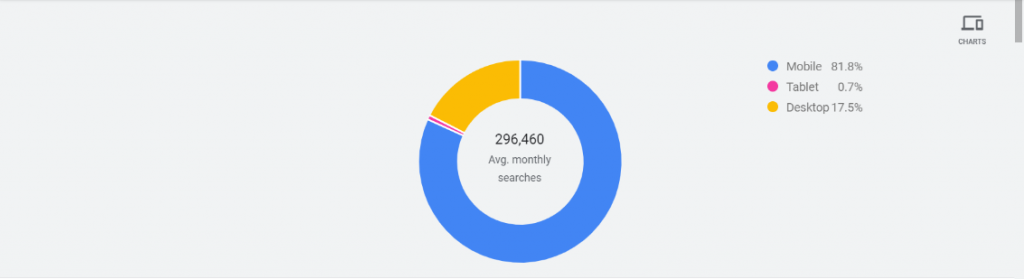 Search volume trends platform wise