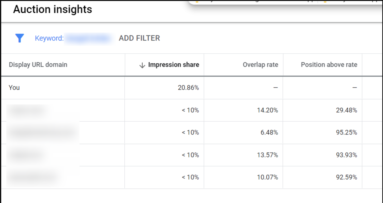 How to read google ads auction insight report karooya