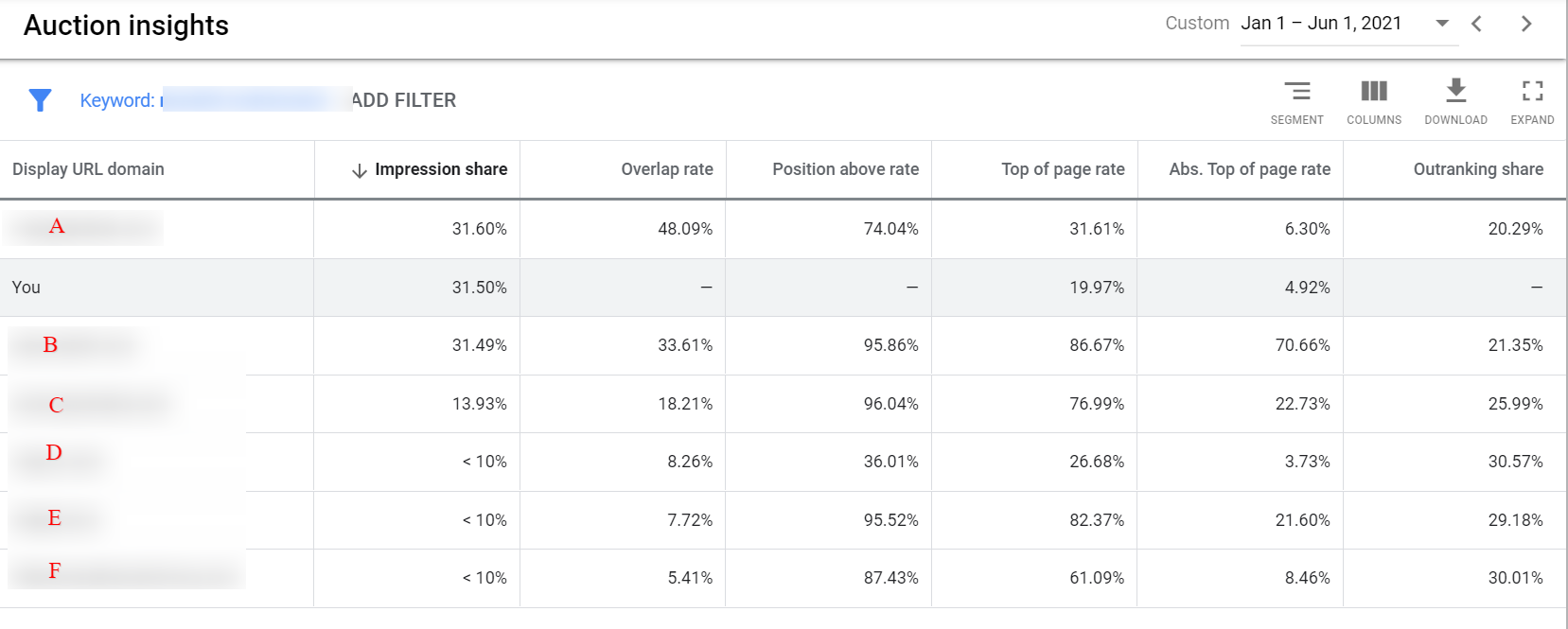 How to read google ads auction insight report karooya