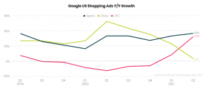 Google Ads Benchmark Report by Tinuiti | Q2 2021 | Key Highlights - Karooya