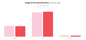 Google Ads Benchmark Report by Tinuiti | Q2 2021 | Key Highlights - Karooya