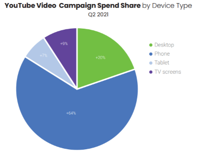 Google ads benchmark report shows YouTube video campaign spend share
