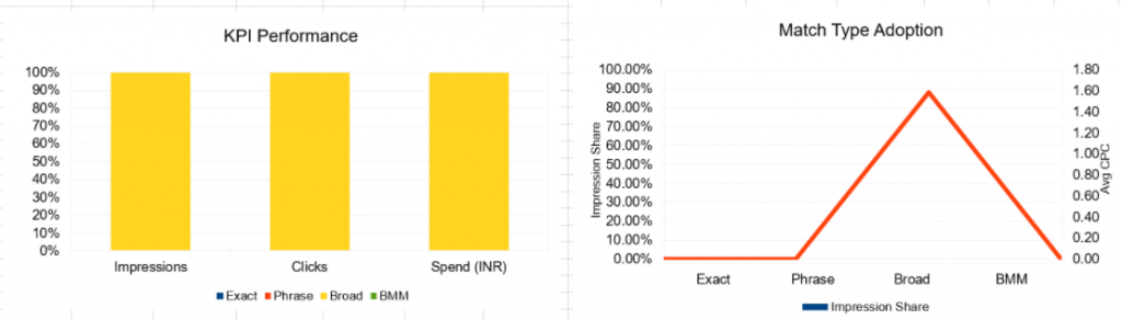 keyword match type analysis amazon ads