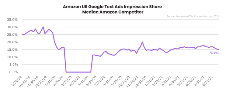 Amazon US Google text ads impression share