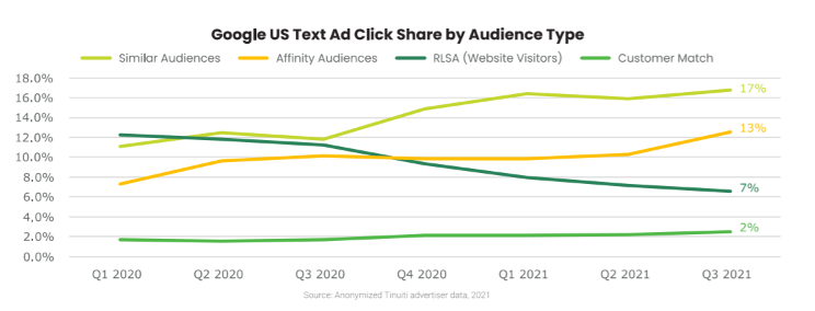 Google US text ad click share by audience type