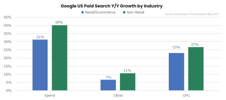Google ad paid search growth by industry