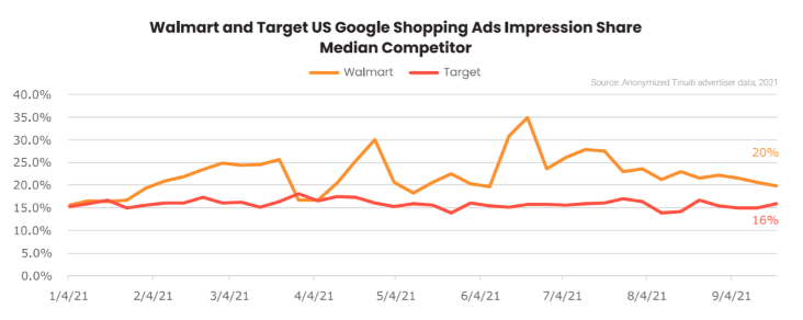 Walmart and Target Google shopping ad impression share