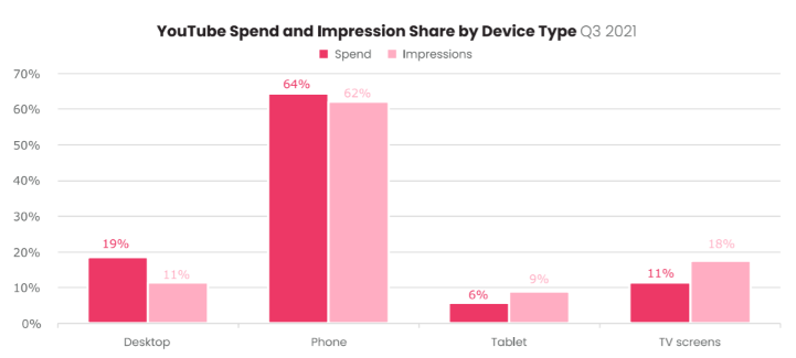YouTube spend and impression share by device